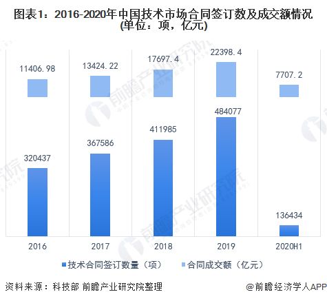 2020年中國技術(shù)行業(yè)市場(chǎng)現(xiàn)狀與競(jìng)爭(zhēng)格局分析 知識(shí)產(chǎn)權(quán)服務(wù)占超四成份額